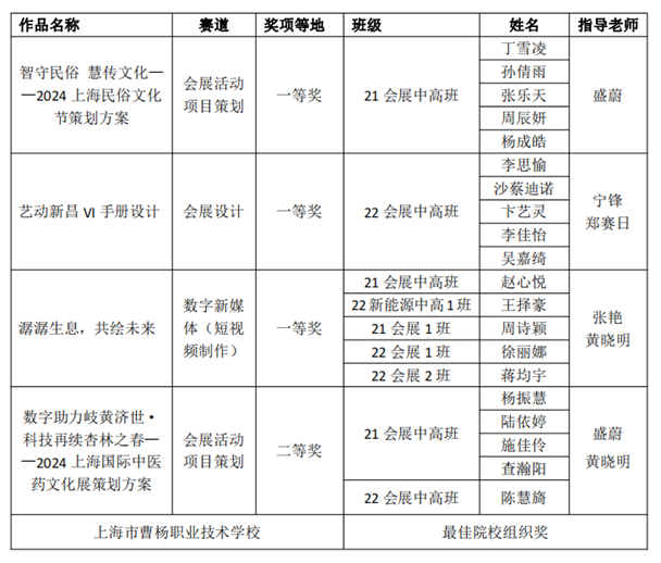 5.获奖名单