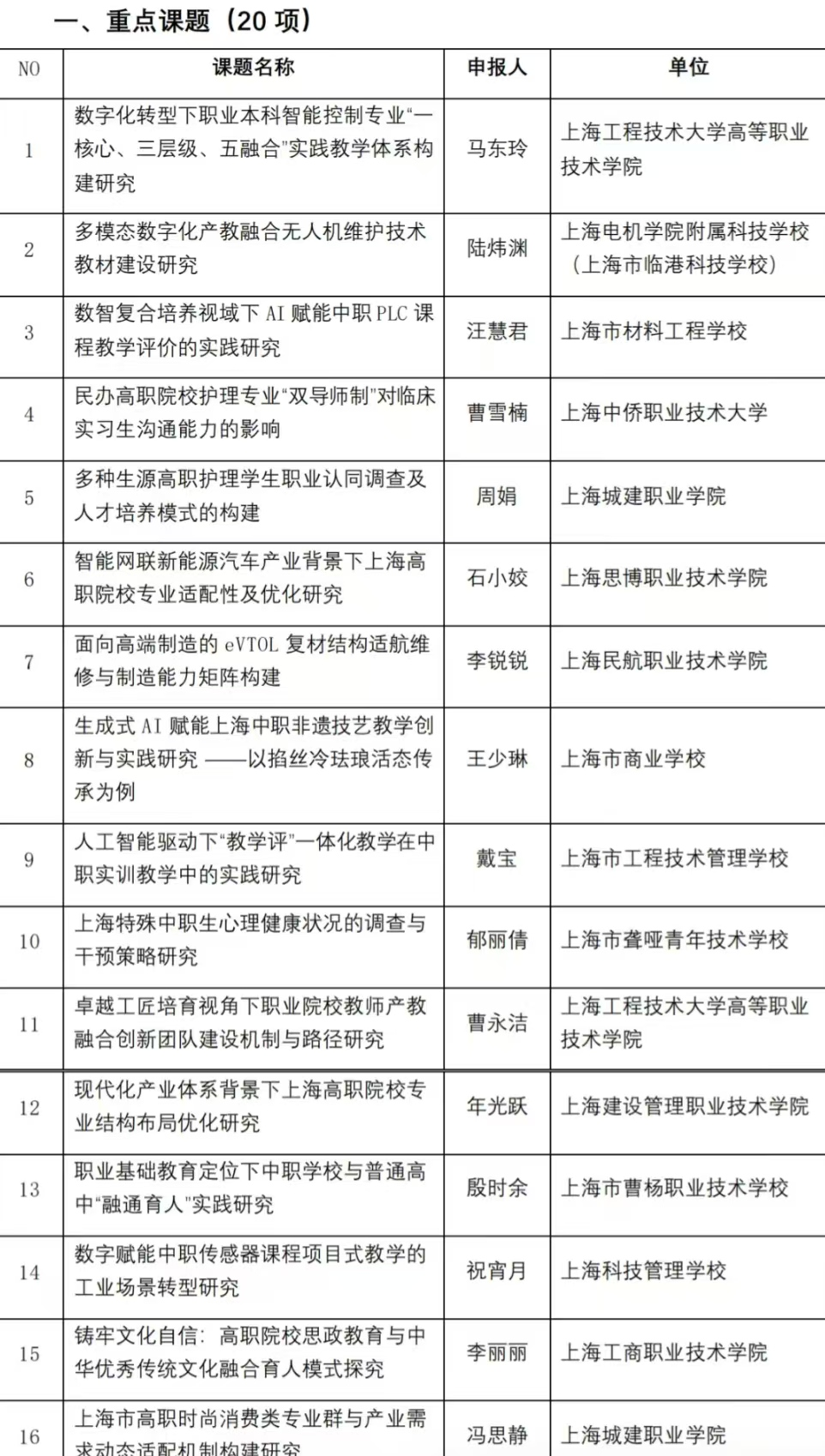 喜报：殷时余校长主持课题获批市职教协会2026-2027年度重点课题