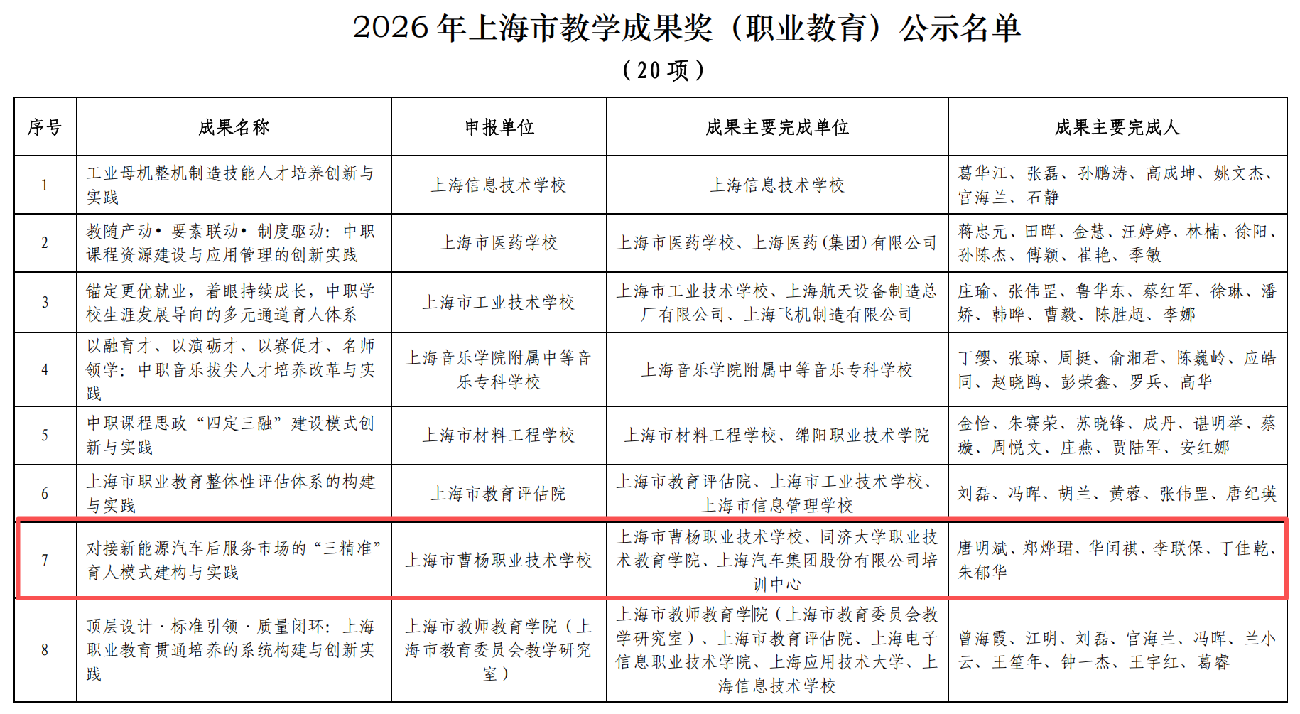 喜报：凝心聚力结硕果 教学改革谱新篇——我校教学成果荣获2026年上海市教学成果奖（职业教育）