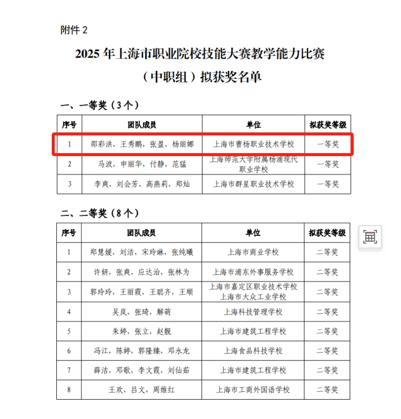 喜报：曹杨职校语文教学团队获2025年上海市职业院校技能大赛教学能力比赛一等奖